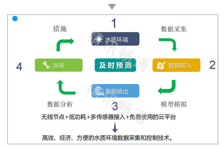 智慧水产养殖解决方案