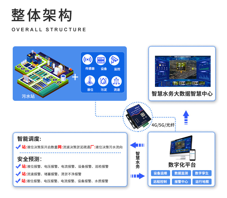 智慧水务监控管理系统方案