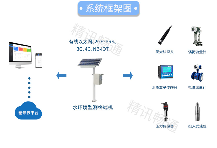 水质监测系统解决方案