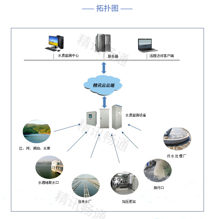 水质监测系统解决方案