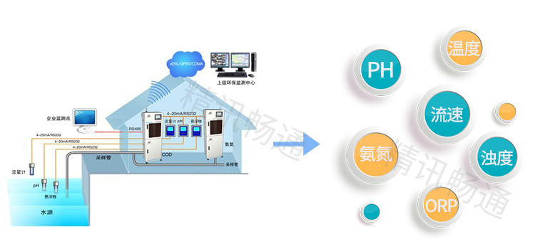 水质监测系统解决方案